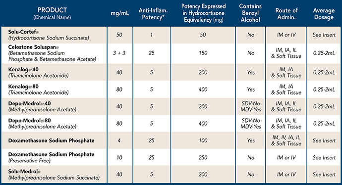 Clint Pharmaceuticals Comparison Of Corticosteroids